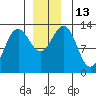 Windham Bay tide chart for Tuesday, December 13, 2022