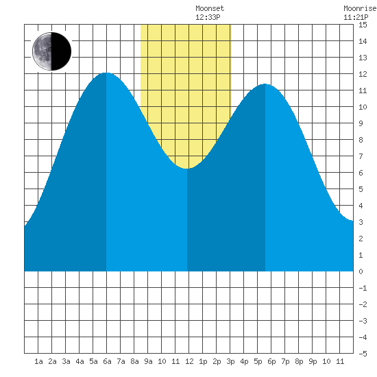 Windham Bay tide chart for Thursday, December 15, 2022