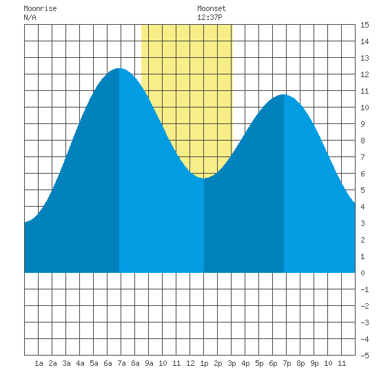 Windham Bay tide chart for Friday, December 16, 2022