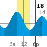 Windham Bay tide chart for Sunday, December 18, 2022