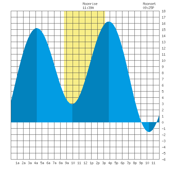 Windham Bay tide chart for Tuesday, December 27, 2022