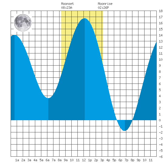 Windham Bay tide chart for Wednesday, December 7, 2022