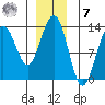 Windham Bay tide chart for Wednesday, December 7, 2022