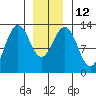Windham Bay tide chart for Thursday, January 12, 2023
