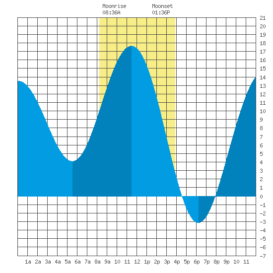 Windham Bay tide chart for Friday, January 20, 2023