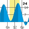Windham Bay tide chart for Tuesday, January 24, 2023