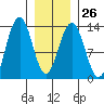 Windham Bay tide chart for Thursday, January 26, 2023