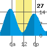 Windham Bay tide chart for Friday, January 27, 2023