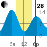 Windham Bay tide chart for Saturday, January 28, 2023