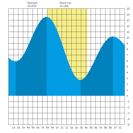 Windham Bay tide chart for Monday, January 30, 2023