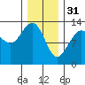 Windham Bay tide chart for Tuesday, January 31, 2023