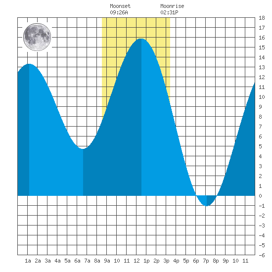 Windham Bay tide chart for Friday, January 6, 2023