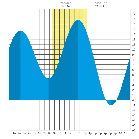 Windham Bay tide chart for Sunday, January 8, 2023