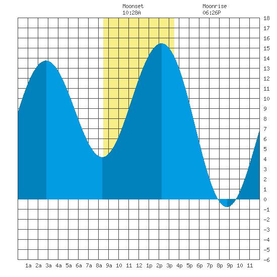 Windham Bay tide chart for Monday, January 9, 2023