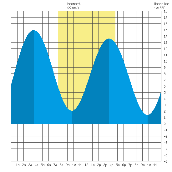 Windham Bay tide chart for Friday, February 10, 2023