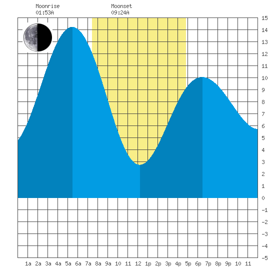 Windham Bay tide chart for Monday, February 13, 2023