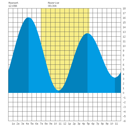 Windham Bay tide chart for Saturday, February 25, 2023