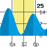 Windham Bay tide chart for Saturday, February 25, 2023