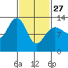Windham Bay tide chart for Monday, February 27, 2023
