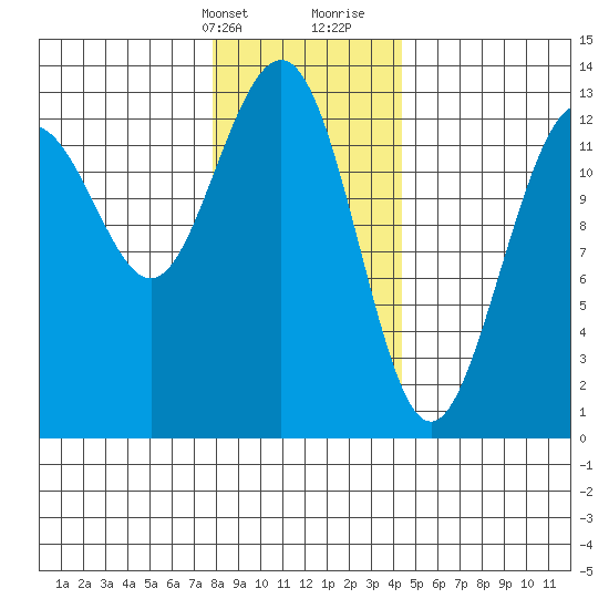 Windham Bay tide chart for Thursday, February 2, 2023