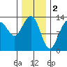 Windham Bay tide chart for Thursday, February 2, 2023