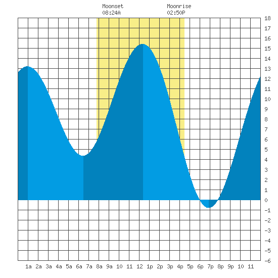 Windham Bay tide chart for Saturday, February 4, 2023