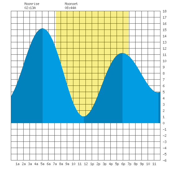 Windham Bay tide chart for Monday, March 13, 2023