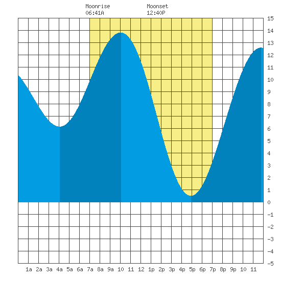 Windham Bay tide chart for Friday, March 17, 2023