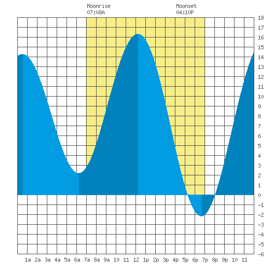 Windham Bay tide chart for Sunday, March 19, 2023