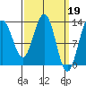 Windham Bay tide chart for Sunday, March 19, 2023