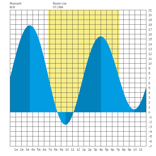 Windham Bay tide chart for Friday, March 24, 2023