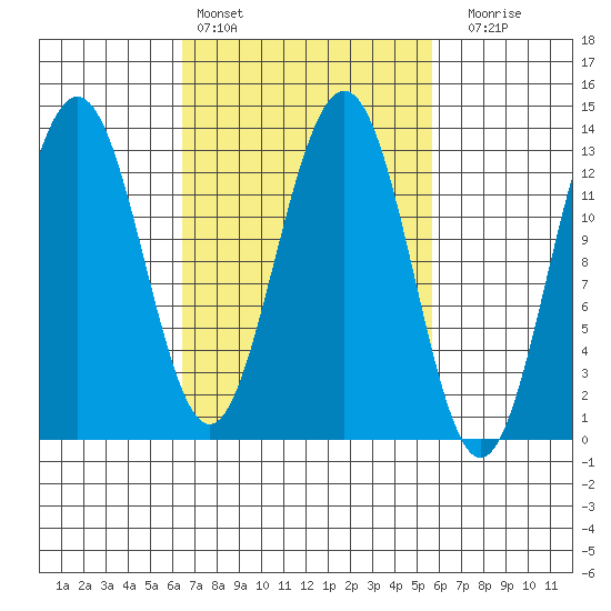 Windham Bay tide chart for Wednesday, March 8, 2023