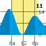 Windham Bay tide chart for Tuesday, April 11, 2023