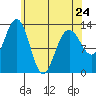 Windham Bay tide chart for Monday, April 24, 2023