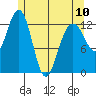 Windham Bay tide chart for Wednesday, May 10, 2023