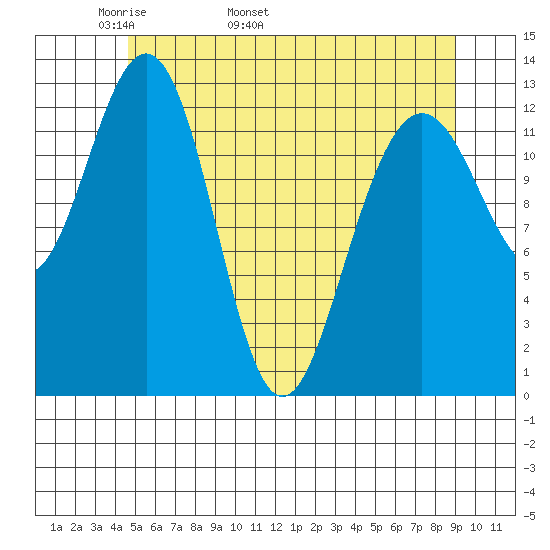 Windham Bay tide chart for Thursday, May 11, 2023