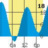Windham Bay tide chart for Thursday, May 18, 2023