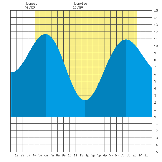 Windham Bay tide chart for Friday, May 26, 2023