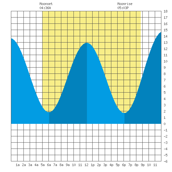 Windham Bay tide chart for Tuesday, May 2, 2023