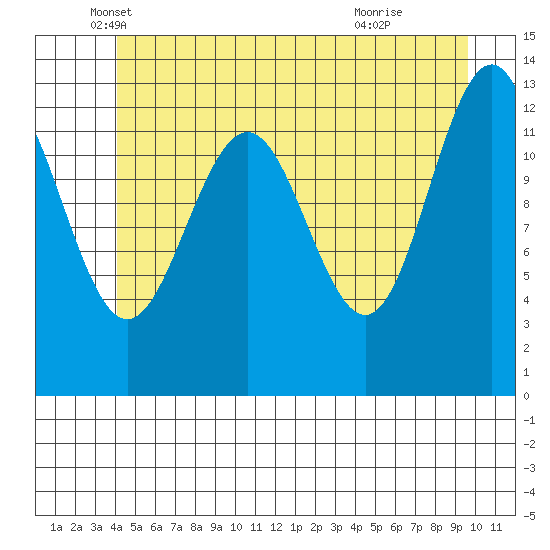 Windham Bay tide chart for Tuesday, May 30, 2023
