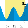 Windham Bay tide chart for Wednesday, May 31, 2023