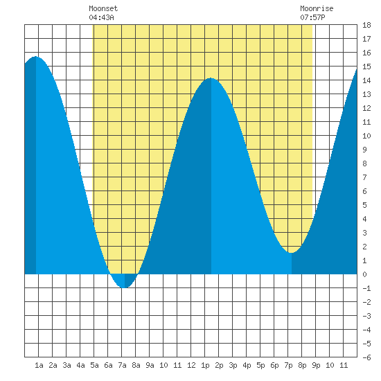 Windham Bay tide chart for Thursday, May 4, 2023