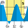 Windham Bay tide chart for Friday, May 5, 2023
