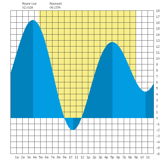 Windham Bay tide chart for Tuesday, May 9, 2023