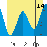 Windham Bay tide chart for Wednesday, June 14, 2023