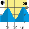 Windham Bay tide chart for Sunday, June 25, 2023