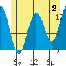 Windham Bay tide chart for Friday, June 2, 2023