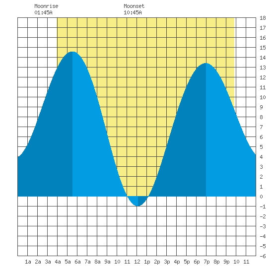 Windham Bay tide chart for Friday, June 9, 2023