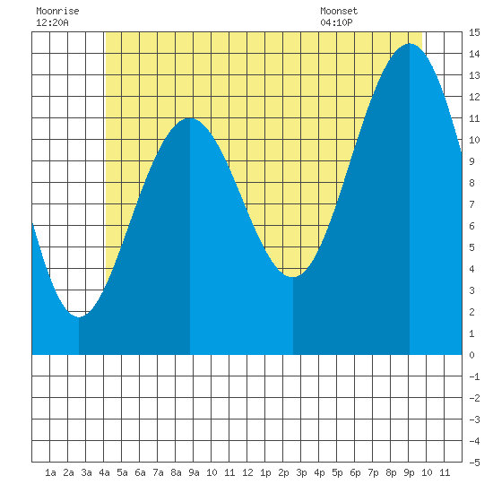 Windham Bay tide chart for Tuesday, July 11, 2023