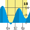 Windham Bay tide chart for Tuesday, July 18, 2023